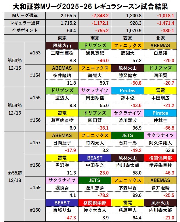茅森早香、特大トップでセガサミーフェニックスを地上復帰！