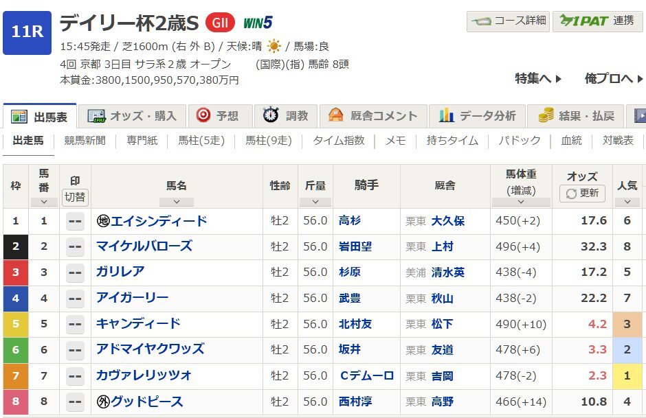 デイリー杯2歳Sでアドマイヤクワッズがレコード勝利！