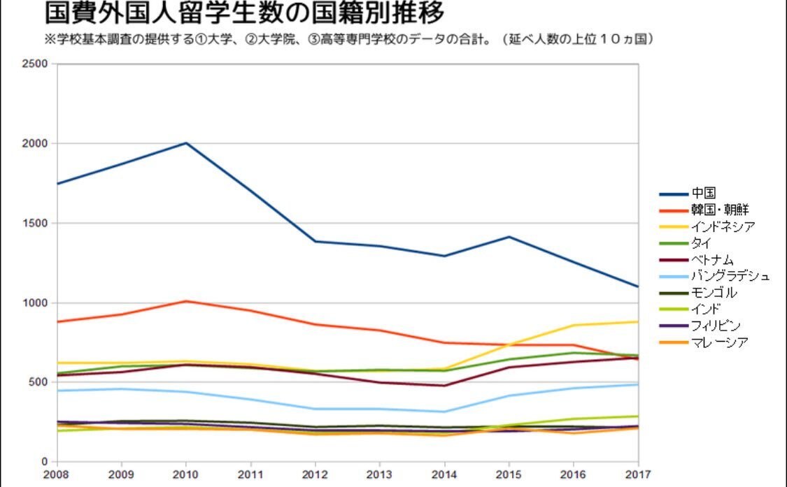 中国人留学生減少、SNSで賛否両論