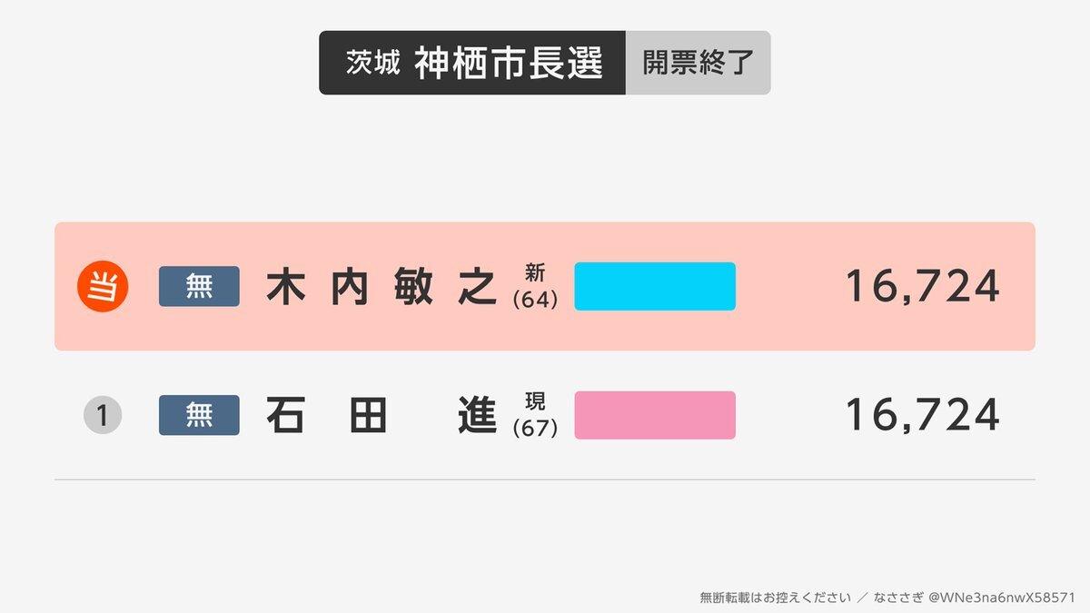 神栖市長選、くじ引きで新人の木内氏が初当選