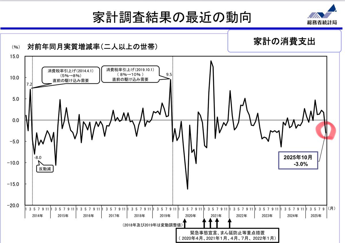 10月家計調査、消費支出前年比3.0%減　予想を大きく下回る