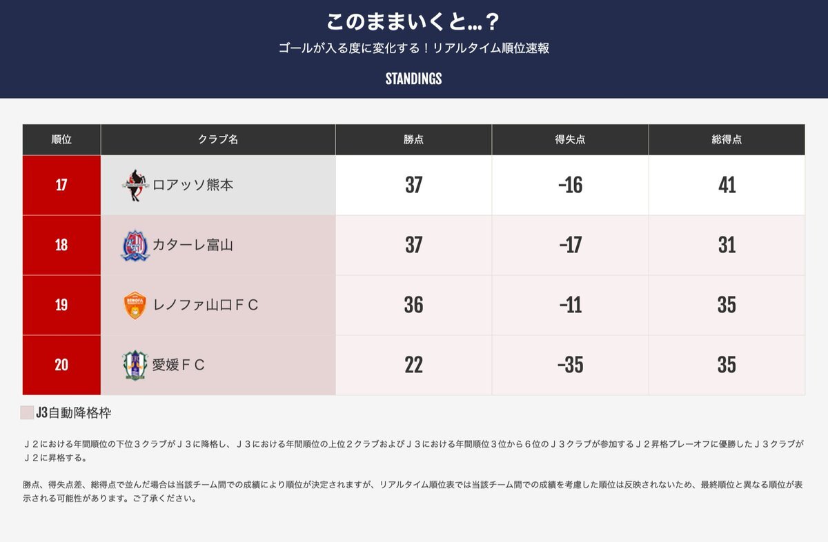 カターレ富山、得失点差で奇跡のJ2残留！