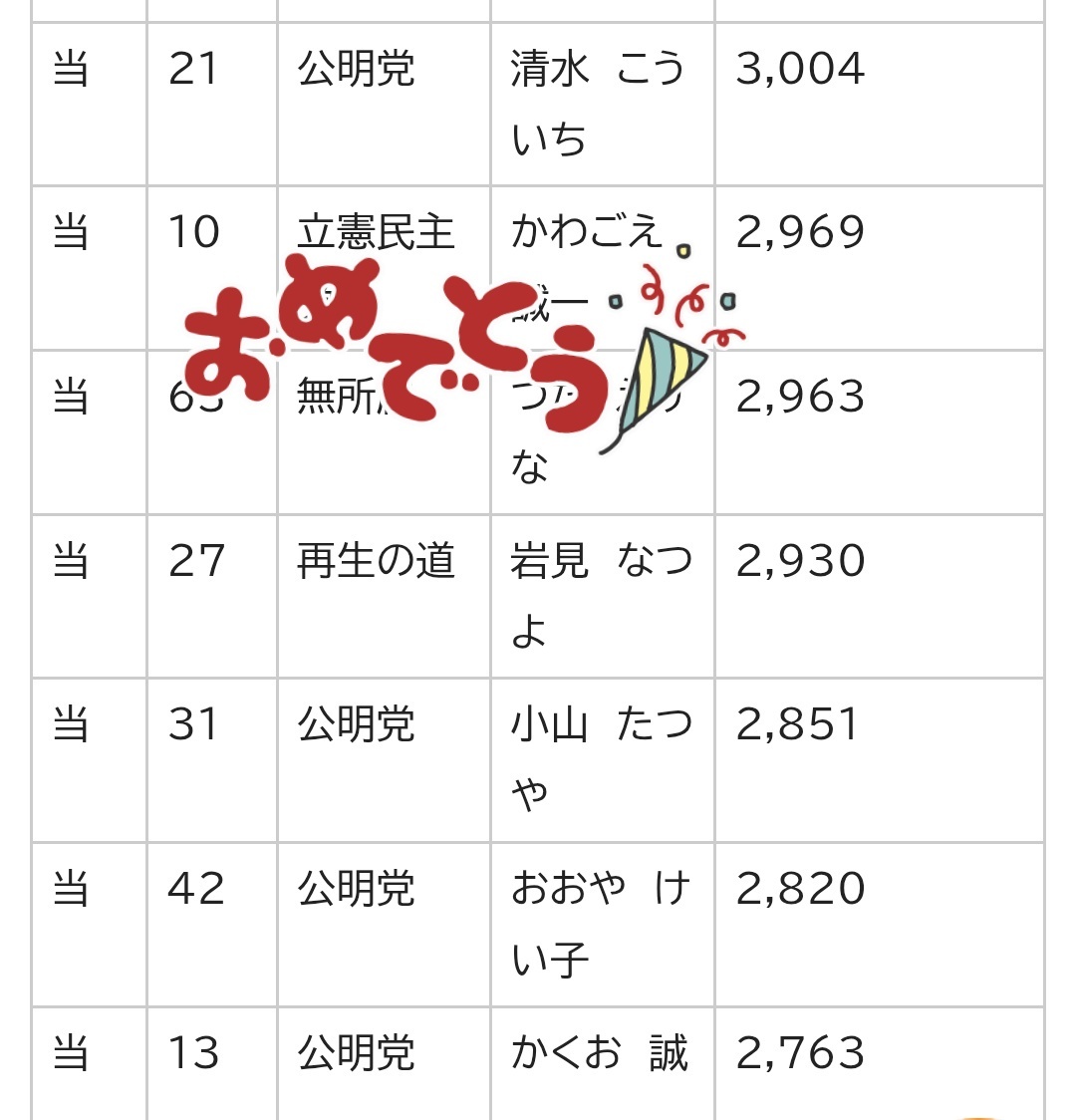 葛飾区議会選挙：公明党8人全員当選、参政党がトップ