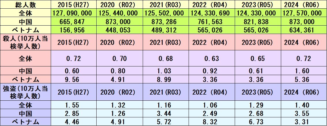 ベトナム人による犯罪行為、SNSで懸念の声