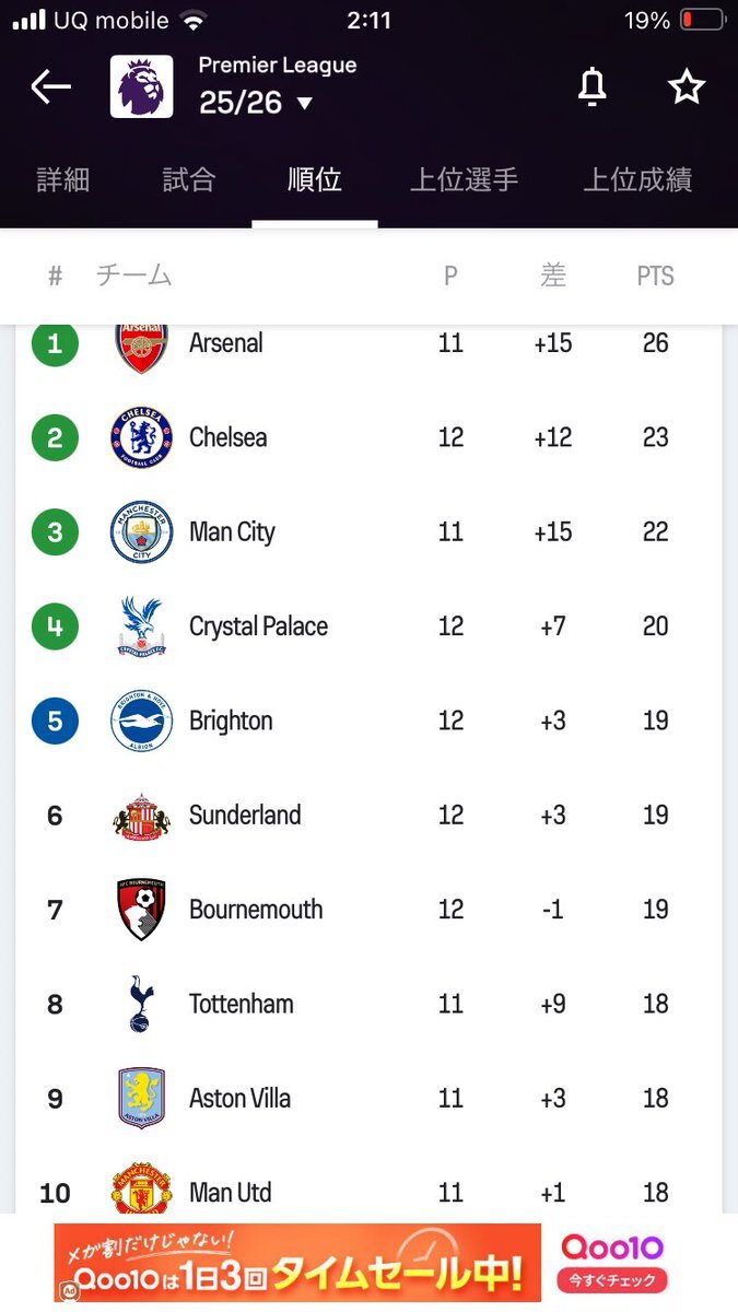 リヴァプール、まさかのボトムハーフに沈む！ファンは失望の声