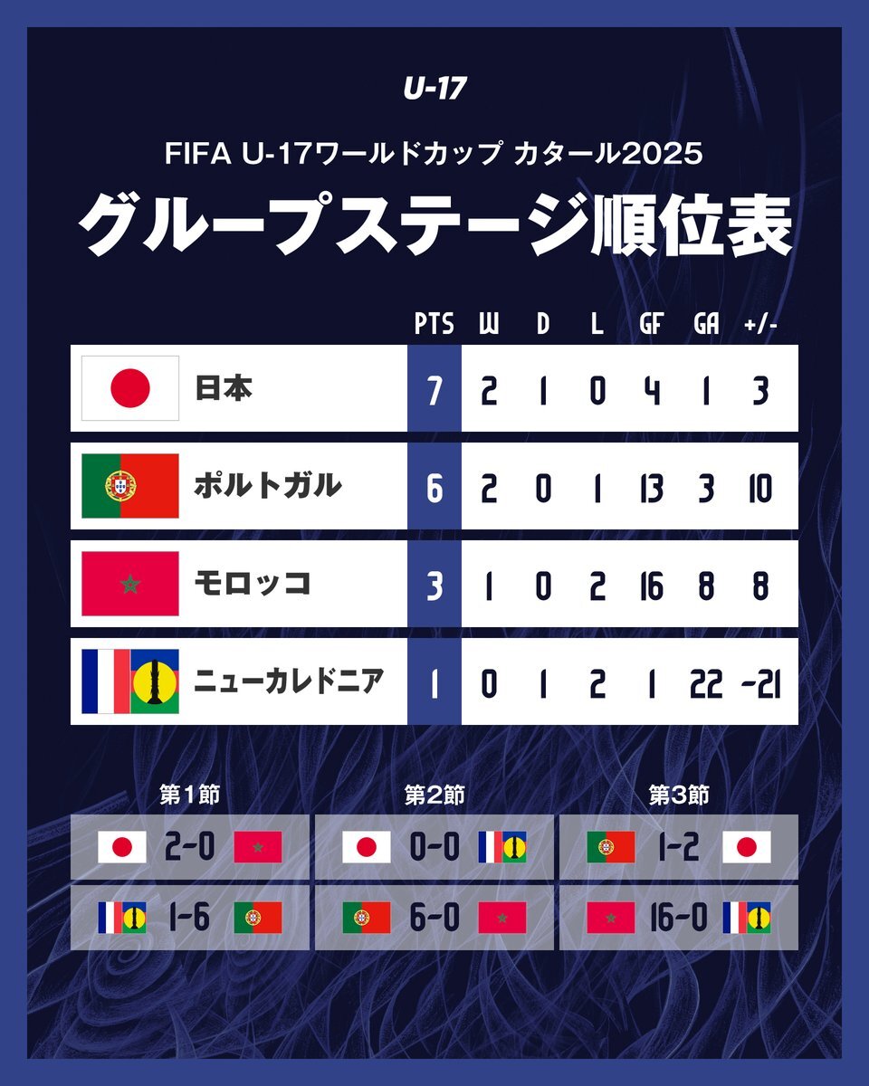 日本代表、U-17ワールドカップで首位通過！