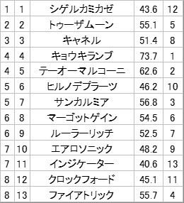 キョウキランブ、神奈川新聞杯で勝利なるか？