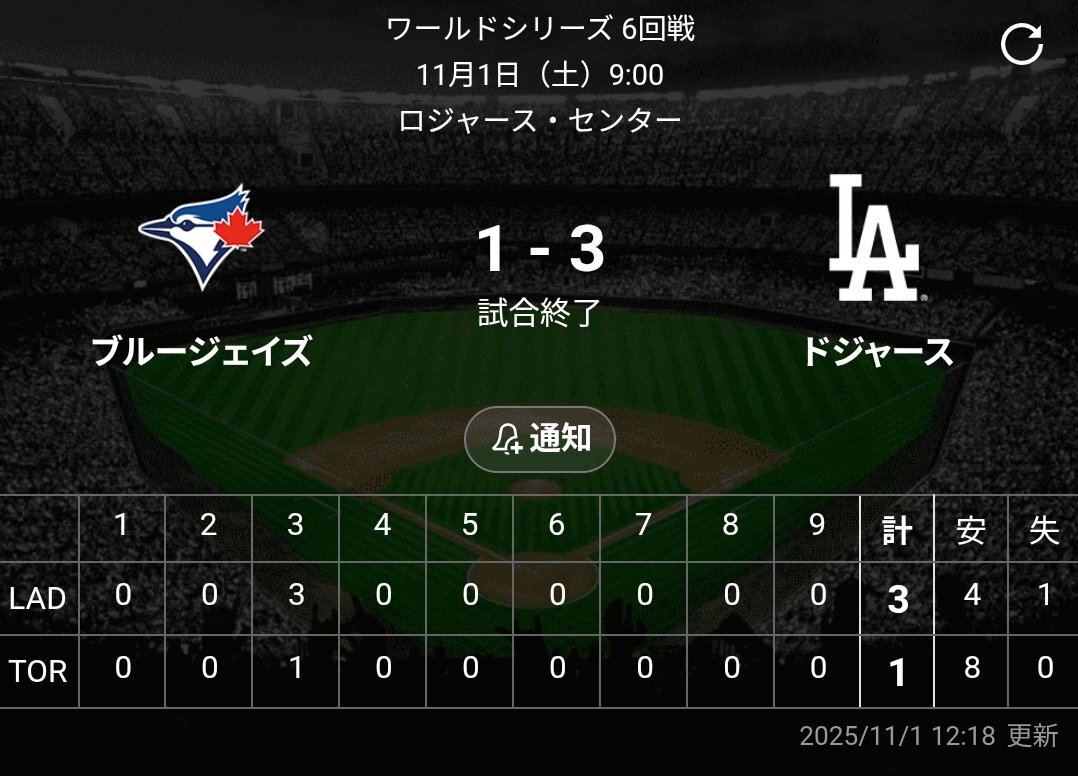 ドジャース、ワールドシリーズをタイに！