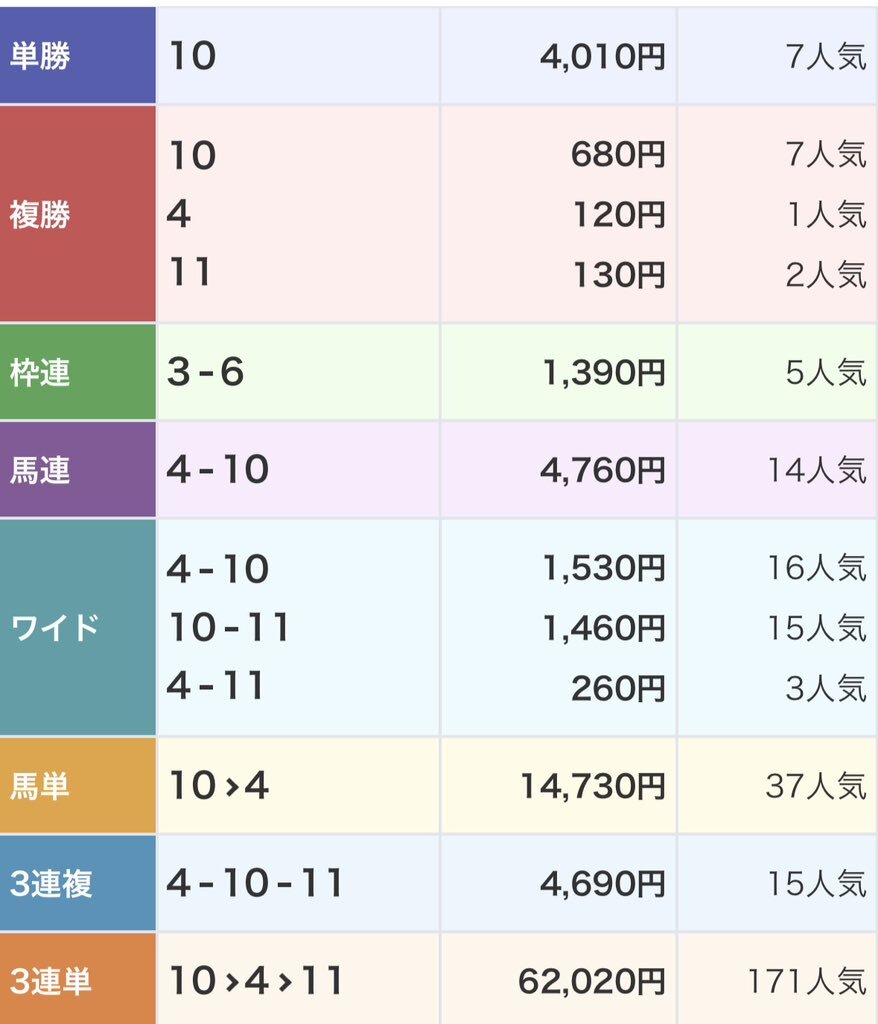 ポルポラジール、大穴で勝利！田山騎手JRA特別戦初勝利に歓喜