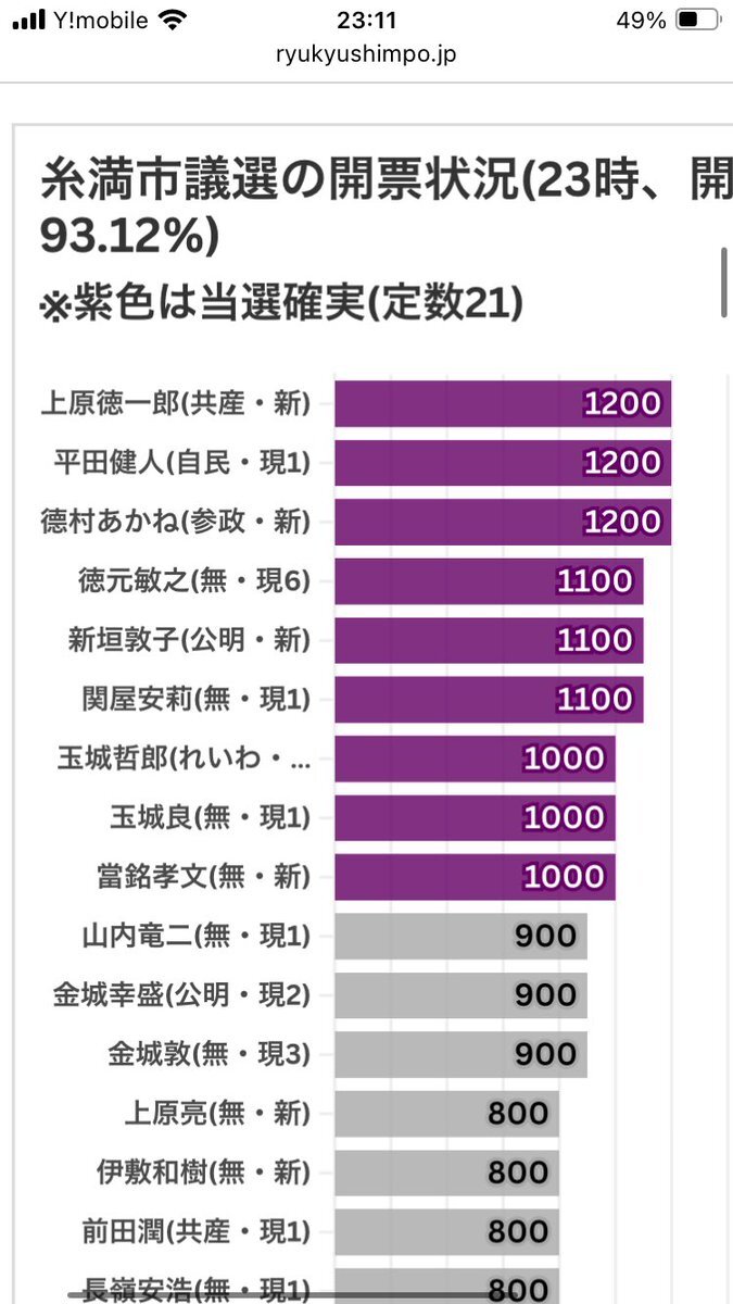 福島市長選：馬場雄基氏が当選確実