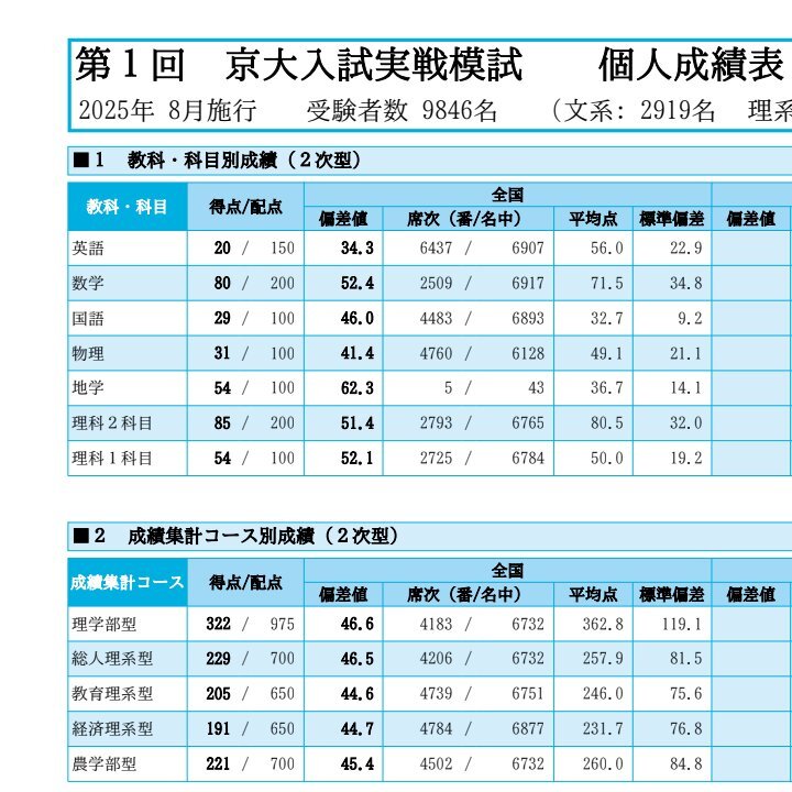 京大 実践模試演習 2016 全教科理系 京大 実践模試演習 2016 全教科理系 2026-京都大学への数学 実戦