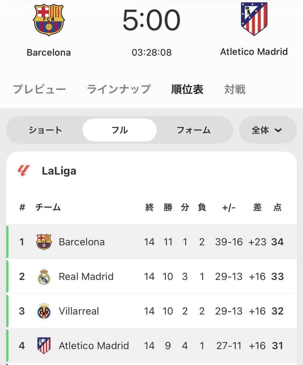 バルセロナのハイライン、失点に批判殺到
