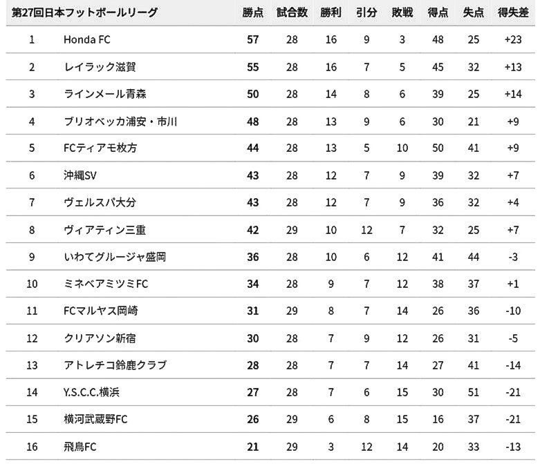 飛鳥FC、JFL降格決定