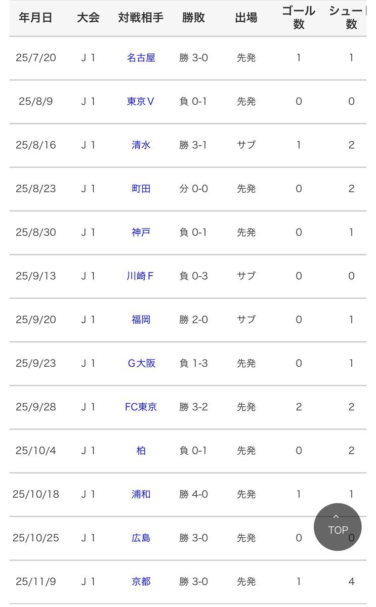 リバプール、オフサイド判定でゴール取り消し