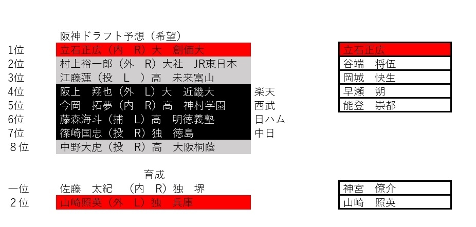 今年のドラフト会議、話題の指名は？