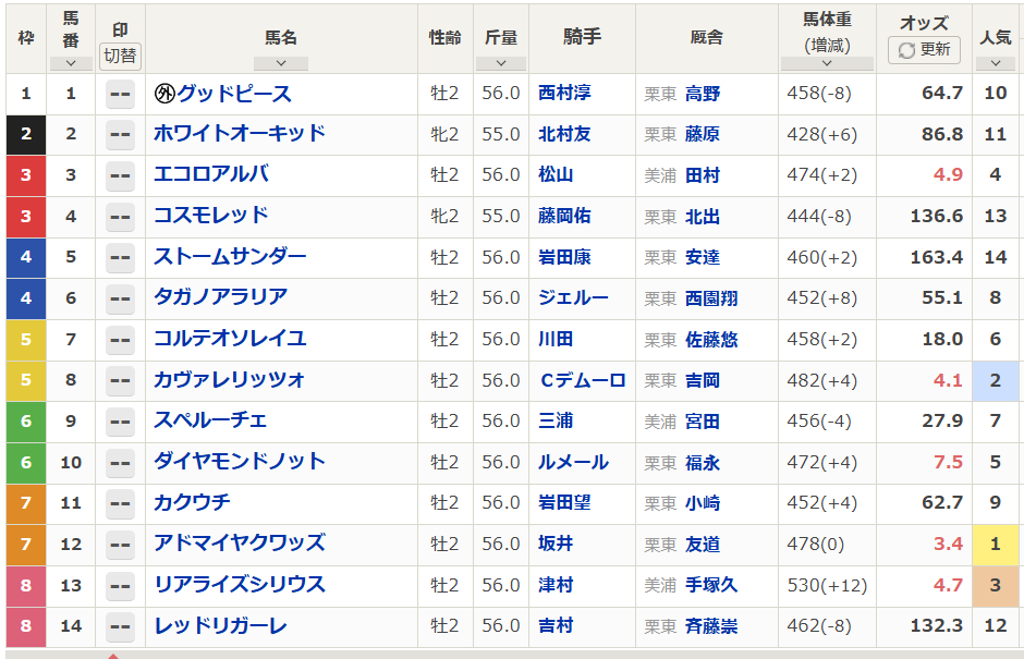 朝日杯FS予想が熱狂！アドマイヤクワッズ、カヴァレリッツォが人気を集める