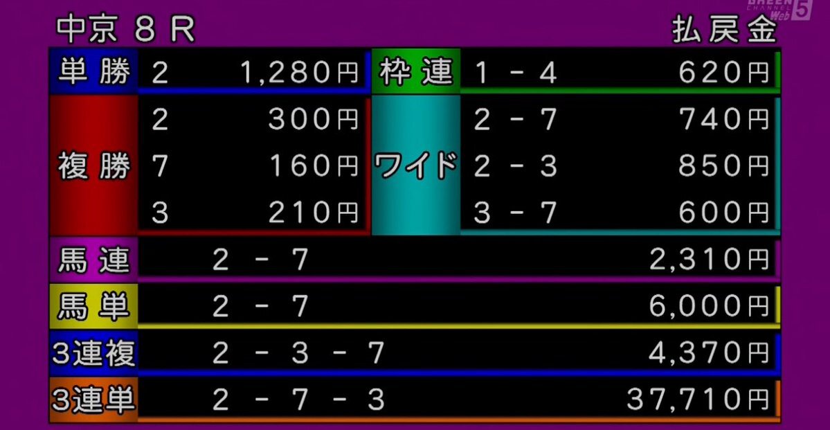 朝日杯FS、予想通り上位5頭が競り合いカヴァレリッツォが優勝！