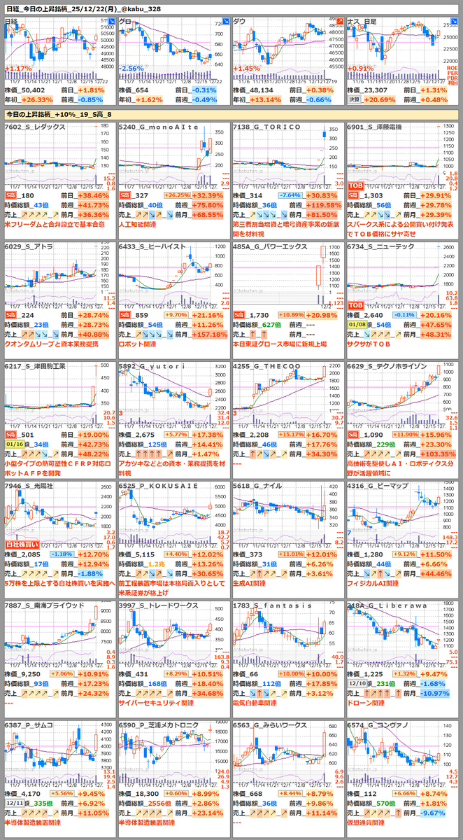 レダックス、アトラグループ、澤藤電機が急騰！投資家注目銘柄に