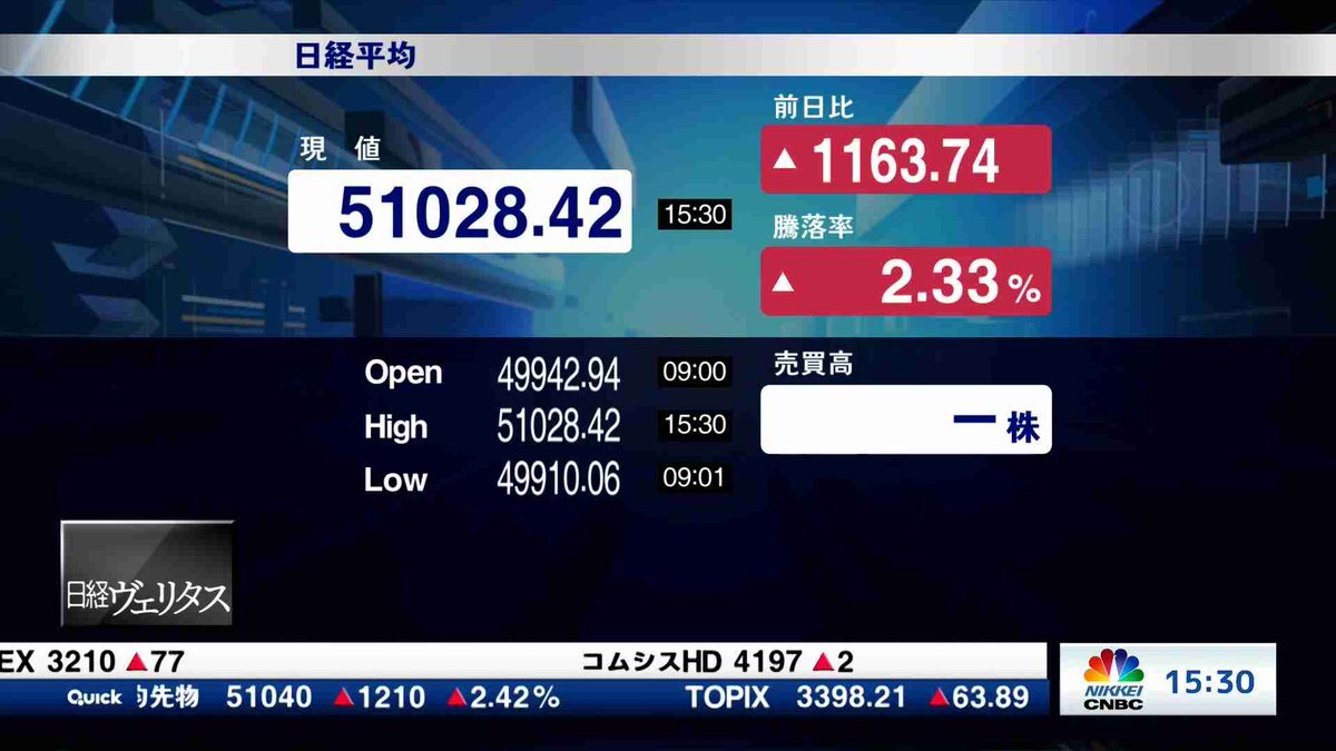 日経平均、3日連続上昇！5万円台回復に投資家歓喜