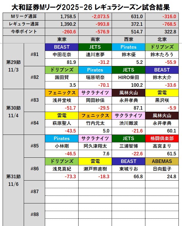 東城りお、逆転勝利でチームを3桁プラスに導く！