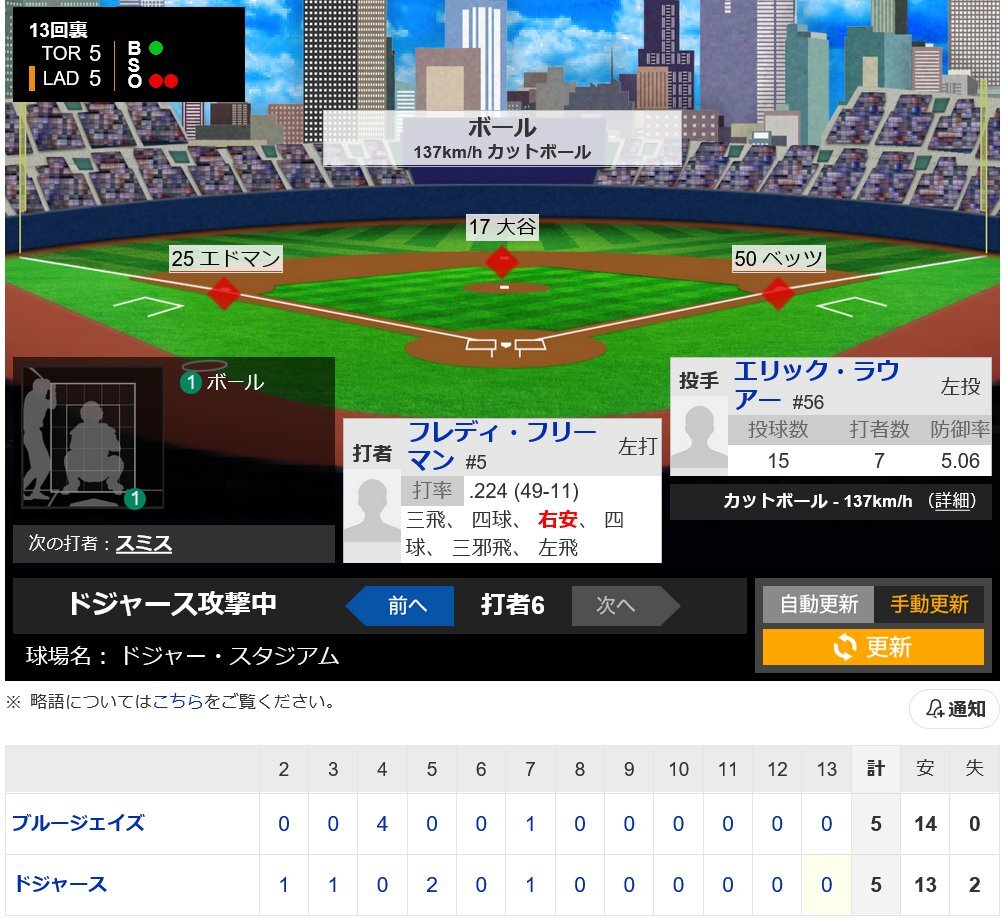 ワールドシリーズ、延長戦17回に突入