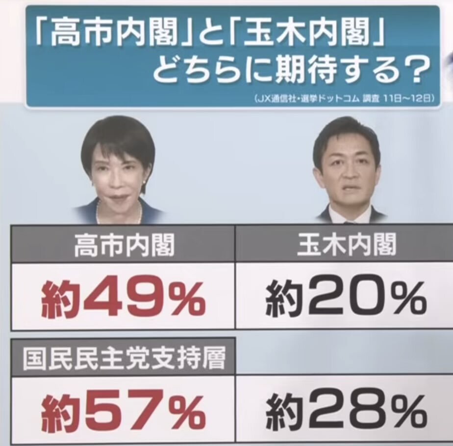 国民民主党、連合の意向で維新と連立