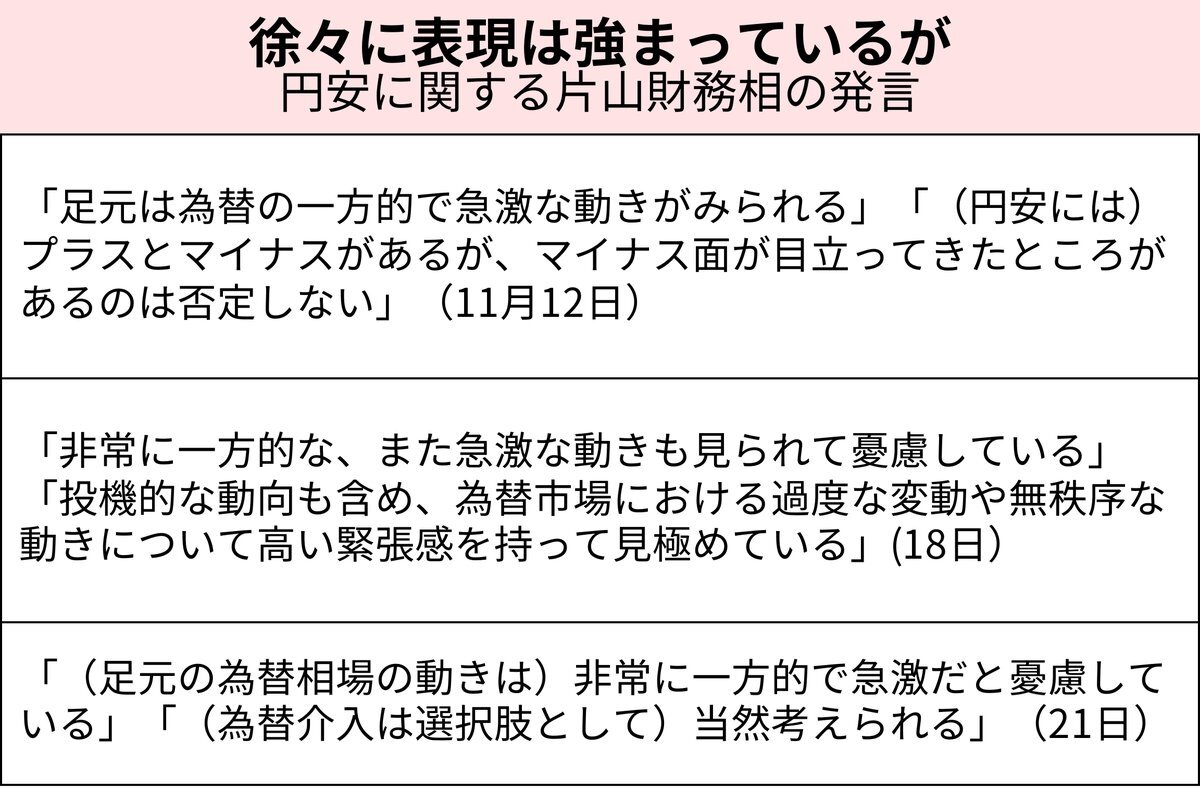 片山財務相、円安進行に「為替介入も当然考えられる」発言 