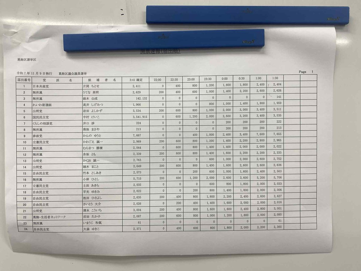 国民民主党、葛飾区議選でダブル当選