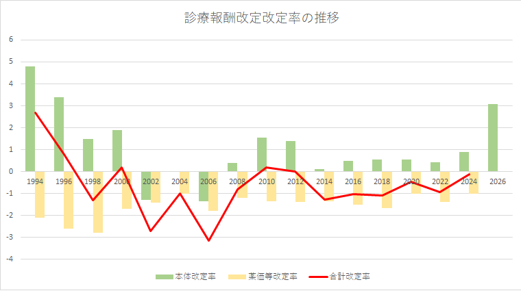 診療報酬改定率3.09％に　医療現場は期待と不安