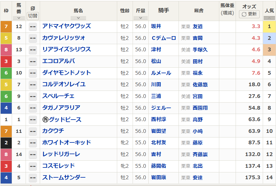 朝日杯FS予想で熱烈！人気馬は誰だ？