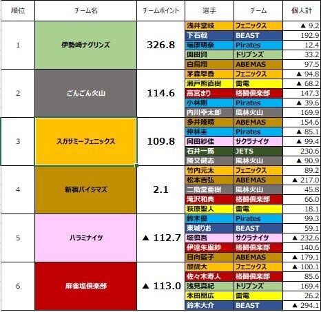 セガサミーフェニックス・浅井堂岐選手、脳血管疾患で活動休止