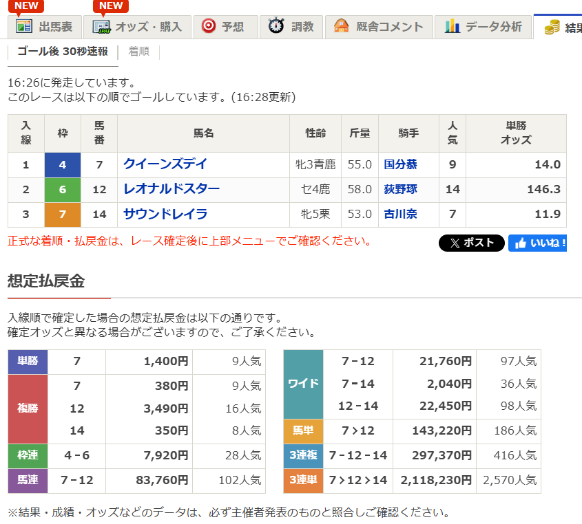 9番人気クイーンズデイが中京12Rを制す！大波乱の3連単は211万8230円
