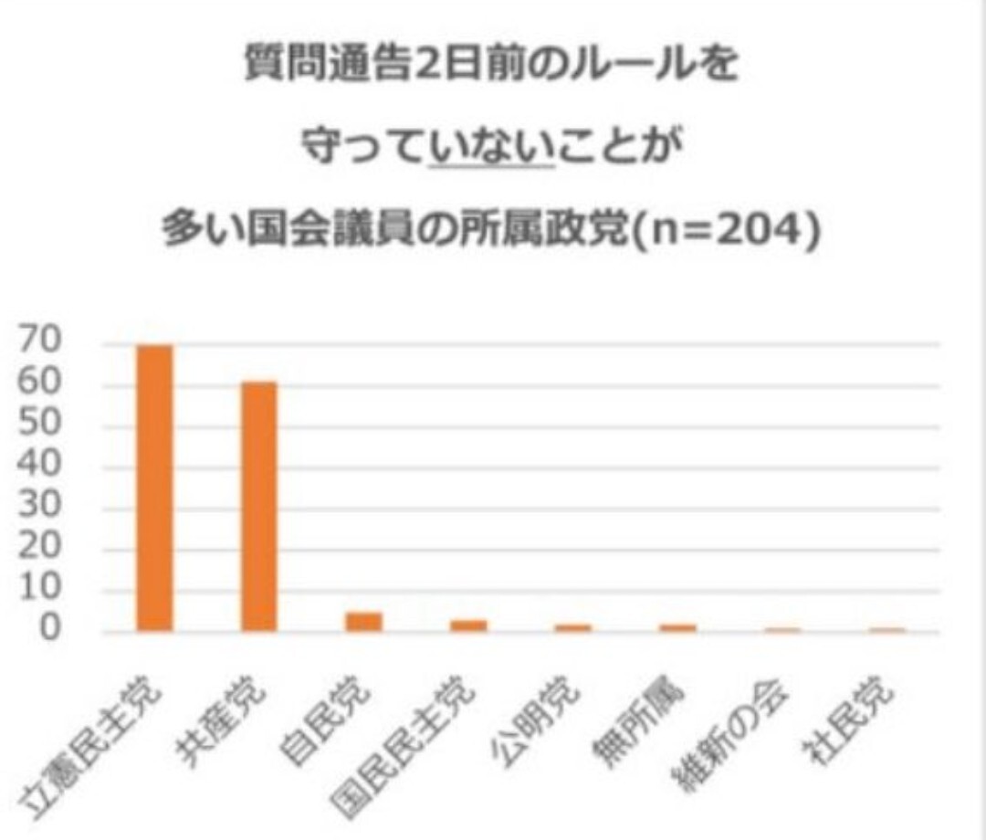 高市総理の任務開始時間問題、質問通告ルール違反で批判