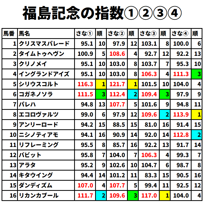 福島記念予想が話題に！競馬ファン熱狂