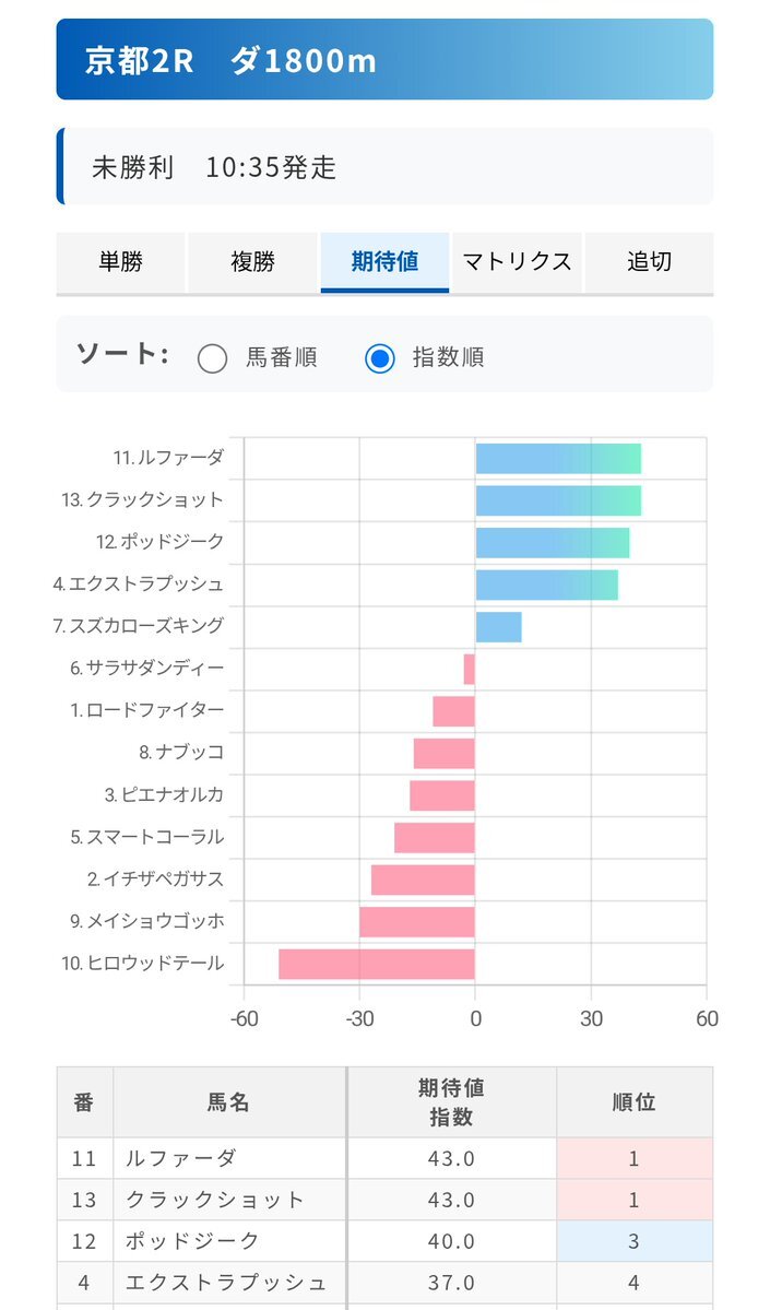 クラックショット、京都2Rで圧勝！出資馬の初勝利に歓喜