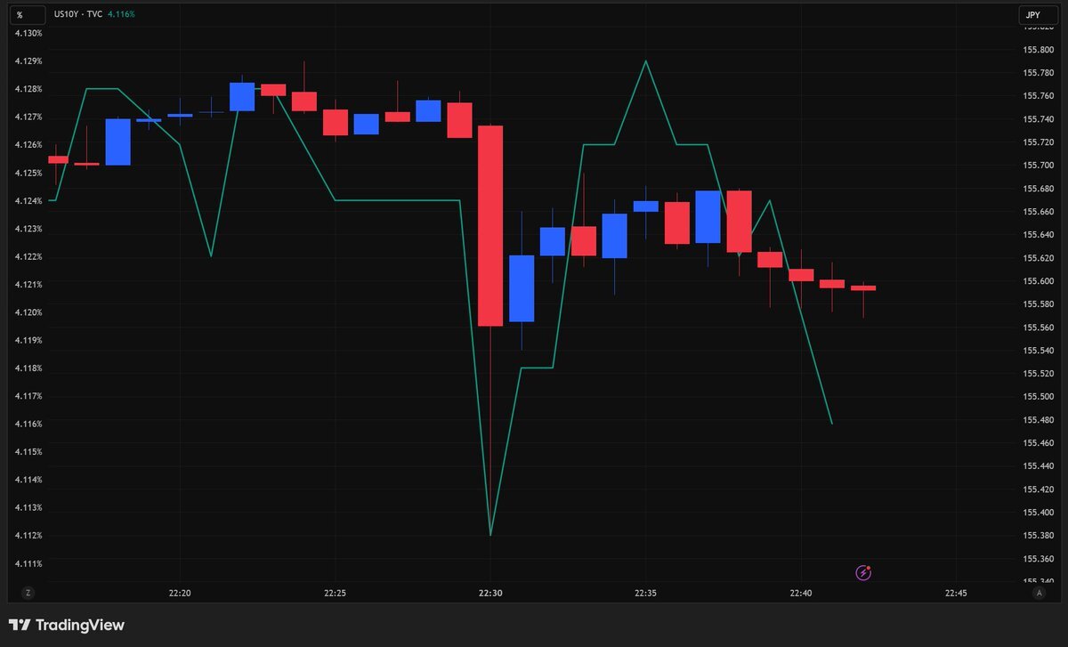 米経済指標発表！CPI予想を大きく下回り、市場は動揺