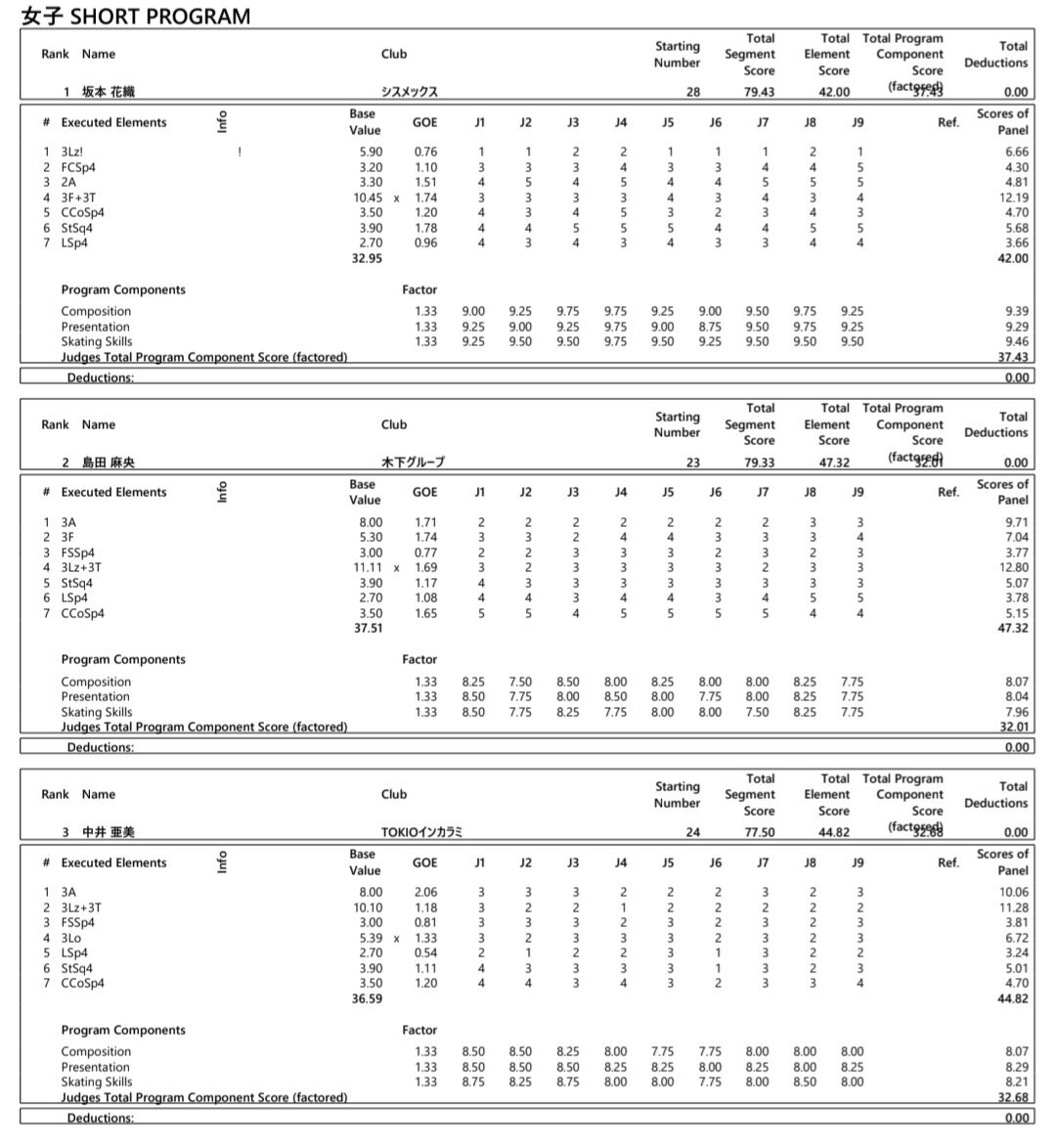 坂本花織、全日本フィギュアSP首位！ファン「圧倒的」「神すぎる」