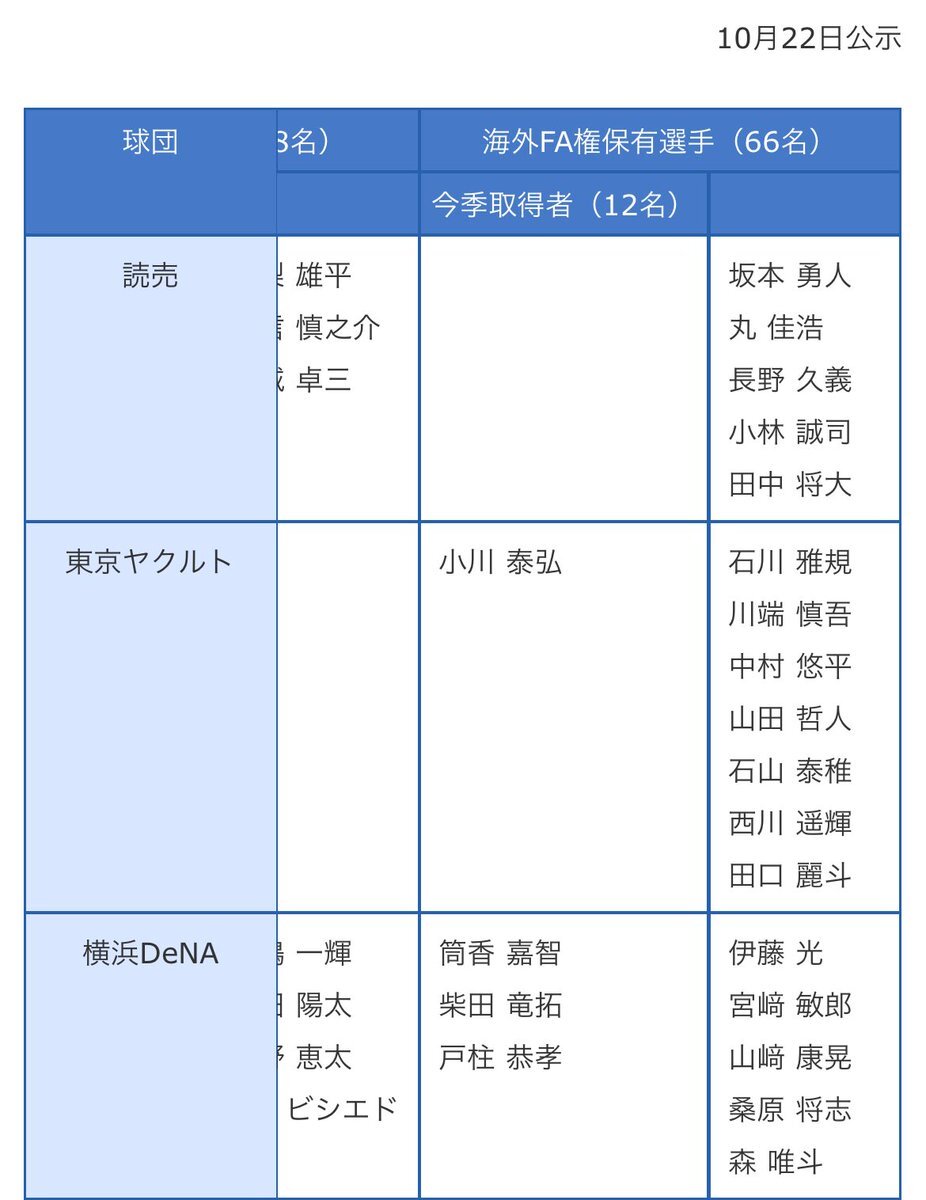 岡本和真選手、メジャー挑戦へ！球団はポスティング移籍を選択した理由とは？