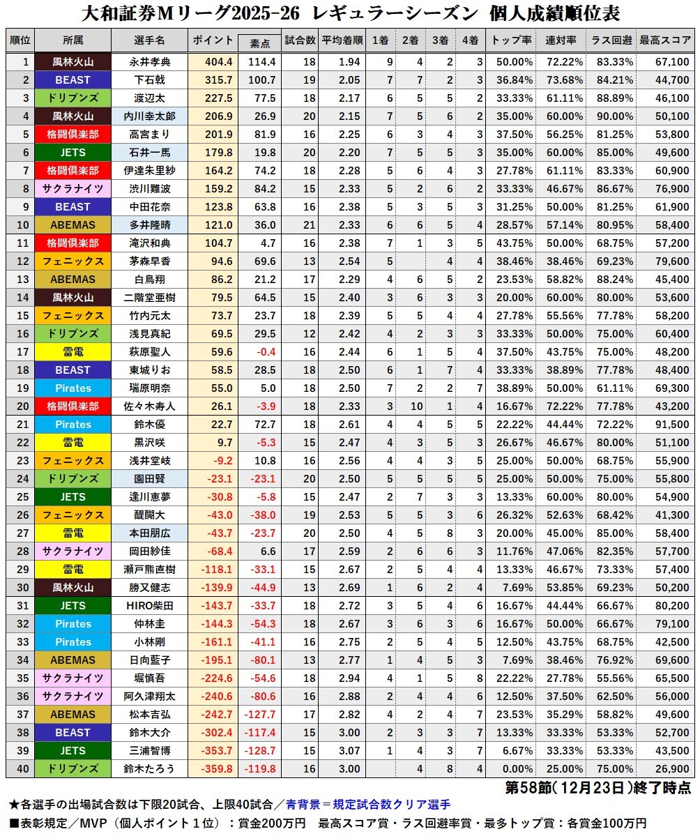 逢川恵夢、アースジェッツを救う！倍満ツモでトップ！ 