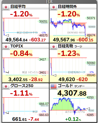日経平均5万円割れ！投資家注目は雇用統計