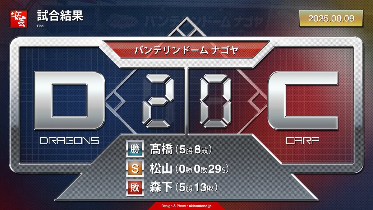 森下暢仁」のYahoo!リアルタイム検索 - X（旧Twitter）を
