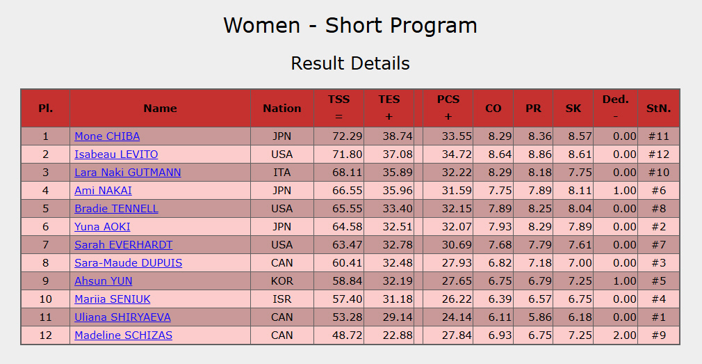 ララナキ選手の演技、SNSで話題に！