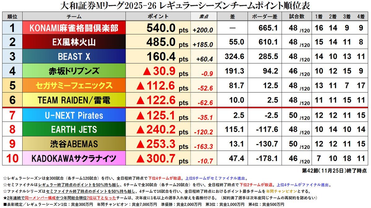 セガサミーフェニックス、デイリーダブルで5位浮上！