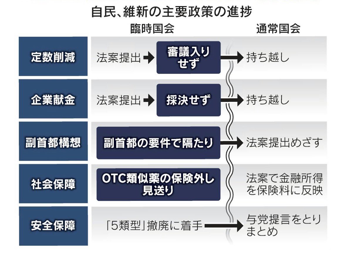維新、国保逃れ疑惑で閣外連立交渉難航