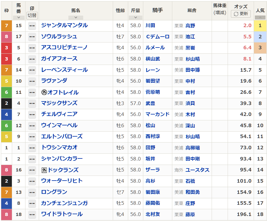 ジャンタルマンタル、牡馬マイルG1完全制覇！