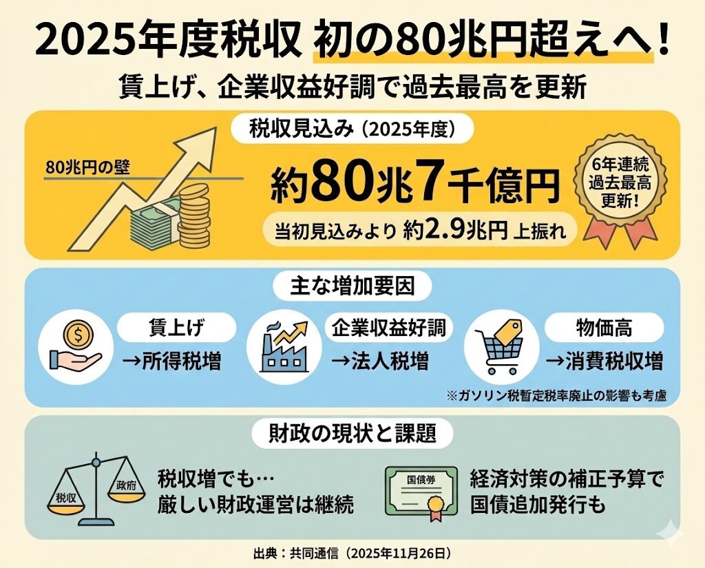 25年度税収初の80兆円超えに「減税しろ」の声