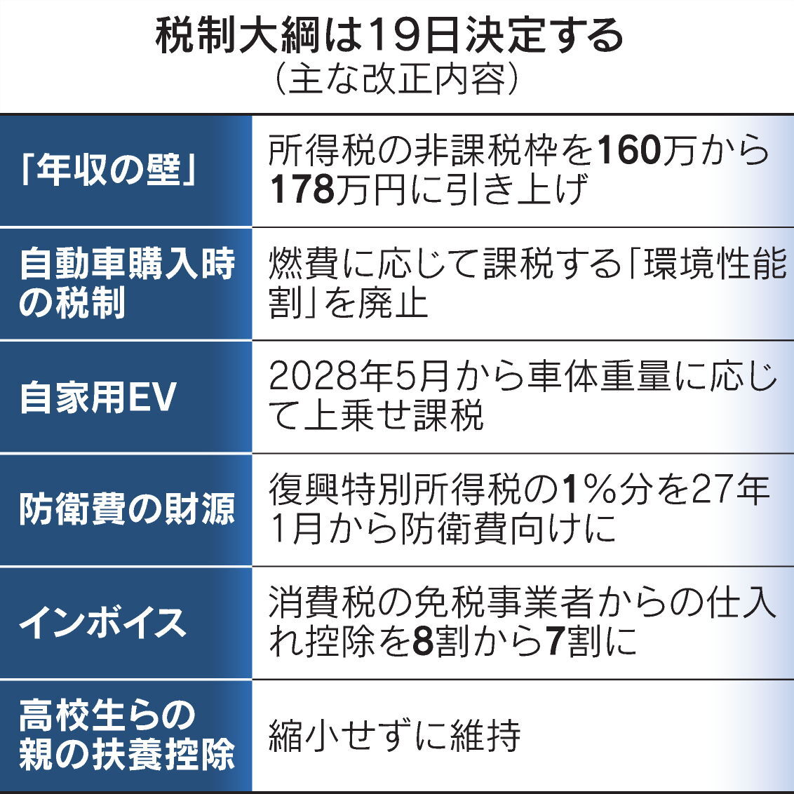 年収の壁引き上げへ　納税者の8割が対象に