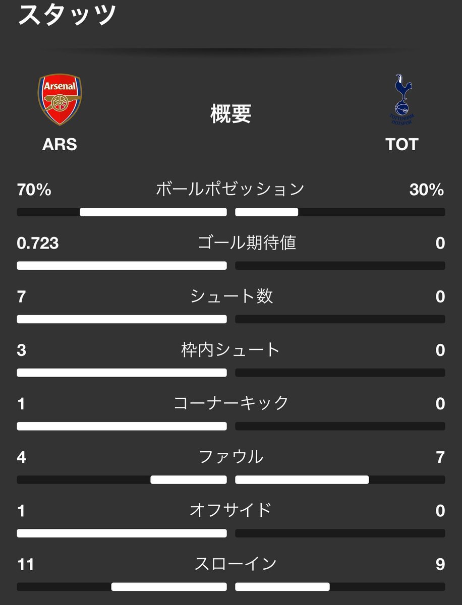アーセナル、スビメンディの活躍でトッテナムに圧勝なるか？ 
