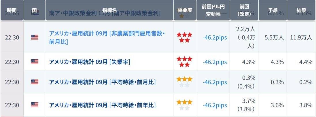米国雇用統計発表！予想を上回る雇用者数も、平均時給は鈍化