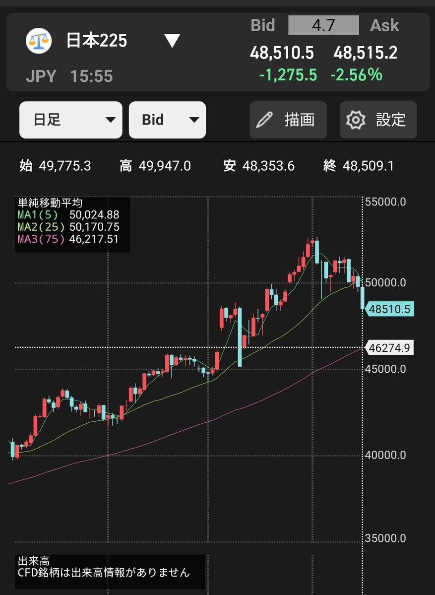 高市政権、市場不安招くトリプル安